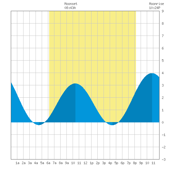 Morehead City tide chart for Monday, July 26, 2021