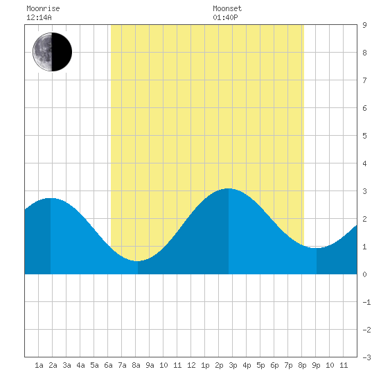 Morehead City tide chart for Saturday, July 31, 2021