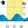 Morehead City tide chart for Saturday, July 31, 2021