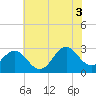 Morehead City tide chart for Saturday, July 3, 2021