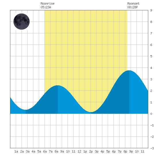 Morehead City tide chart for Friday, July 9, 2021
