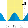 Morehead City tide chart for Friday, August 13, 2021