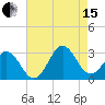 Morehead City tide chart for Sunday, August 15, 2021