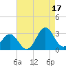 Morehead City tide chart for Tuesday, August 17, 2021