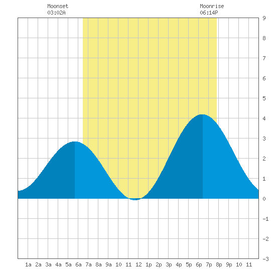 Morehead City tide chart for Thursday, August 19, 2021
