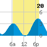 Morehead City tide chart for Friday, August 20, 2021