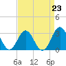Morehead City tide chart for Monday, August 23, 2021