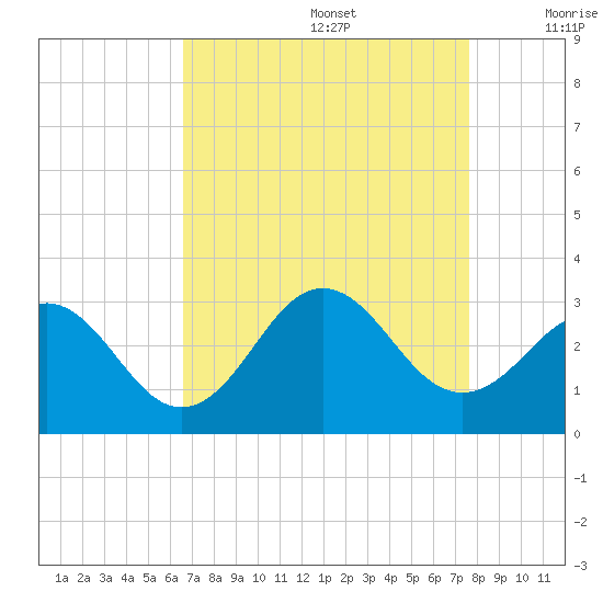 Morehead City tide chart for Saturday, August 28, 2021