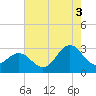 Morehead City tide chart for Tuesday, August 3, 2021