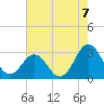 Morehead City tide chart for Saturday, August 7, 2021