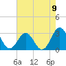 Morehead City tide chart for Monday, August 9, 2021