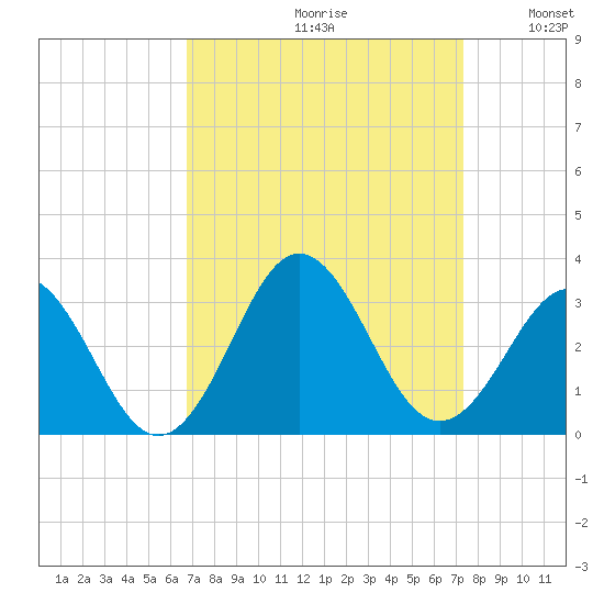 Morehead City tide chart for Saturday, September 11, 2021