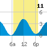 Morehead City tide chart for Saturday, September 11, 2021