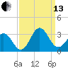 Morehead City tide chart for Monday, September 13, 2021