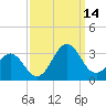Morehead City tide chart for Tuesday, September 14, 2021