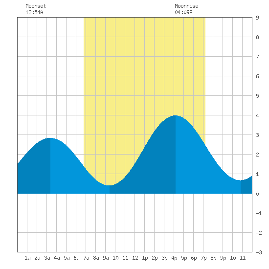 Morehead City tide chart for Wednesday, September 15, 2021