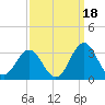 Morehead City tide chart for Saturday, September 18, 2021