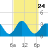 Morehead City tide chart for Friday, September 24, 2021