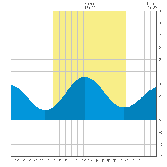 Morehead City tide chart for Sunday, September 26, 2021
