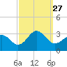 Morehead City tide chart for Monday, September 27, 2021