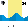 Morehead City tide chart for Tuesday, September 28, 2021
