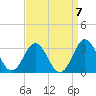 Morehead City tide chart for Tuesday, September 7, 2021