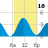 Morehead City tide chart for Sunday, October 10, 2021