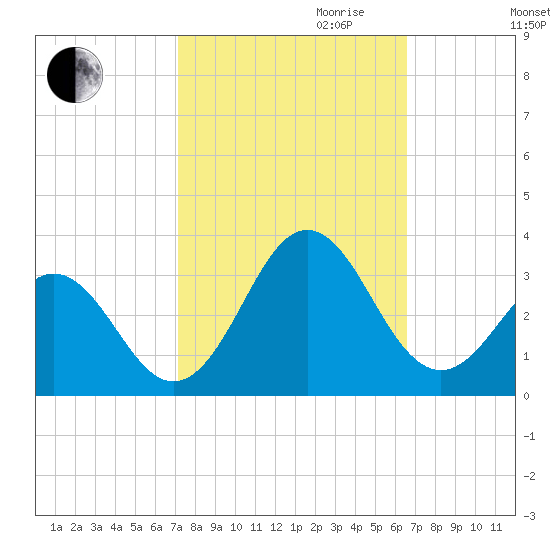Morehead City tide chart for Tuesday, October 12, 2021