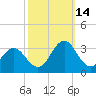 Morehead City tide chart for Thursday, October 14, 2021
