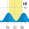 Morehead City tide chart for Monday, October 18, 2021