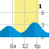 Morehead City tide chart for Friday, October 1, 2021