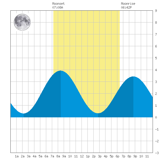 Morehead City tide chart for Wednesday, October 20, 2021
