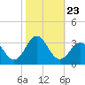 Morehead City tide chart for Saturday, October 23, 2021