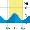 Morehead City tide chart for Monday, October 25, 2021