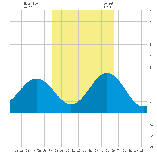 Morehead City tide chart for Sunday, October 31, 2021