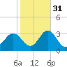 Morehead City tide chart for Sunday, October 31, 2021