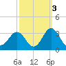 Morehead City tide chart for Sunday, October 3, 2021
