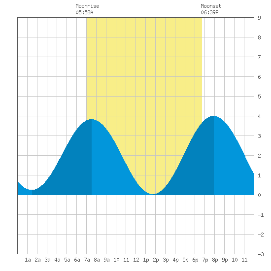 Morehead City tide chart for Tuesday, October 5, 2021