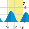 Morehead City tide chart for Thursday, October 7, 2021