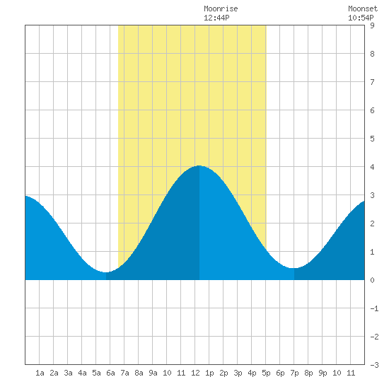 Morehead City tide chart for Wednesday, November 10, 2021