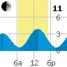Morehead City tide chart for Thursday, November 11, 2021