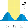 Morehead City tide chart for Wednesday, November 17, 2021