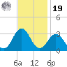 Morehead City tide chart for Friday, November 19, 2021