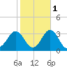 Morehead City tide chart for Monday, November 1, 2021