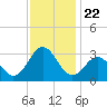 Morehead City tide chart for Monday, November 22, 2021