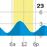 Morehead City tide chart for Tuesday, November 23, 2021