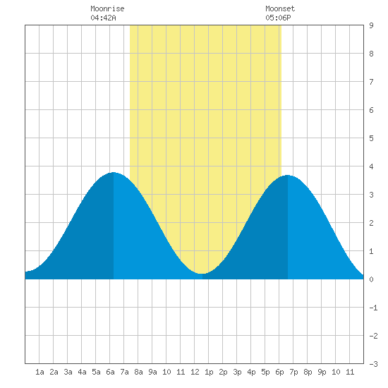 Morehead City tide chart for Tuesday, November 2, 2021