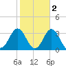 Morehead City tide chart for Tuesday, November 2, 2021