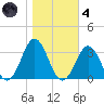 Morehead City tide chart for Thursday, November 4, 2021