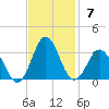 Morehead City tide chart for Sunday, November 7, 2021
